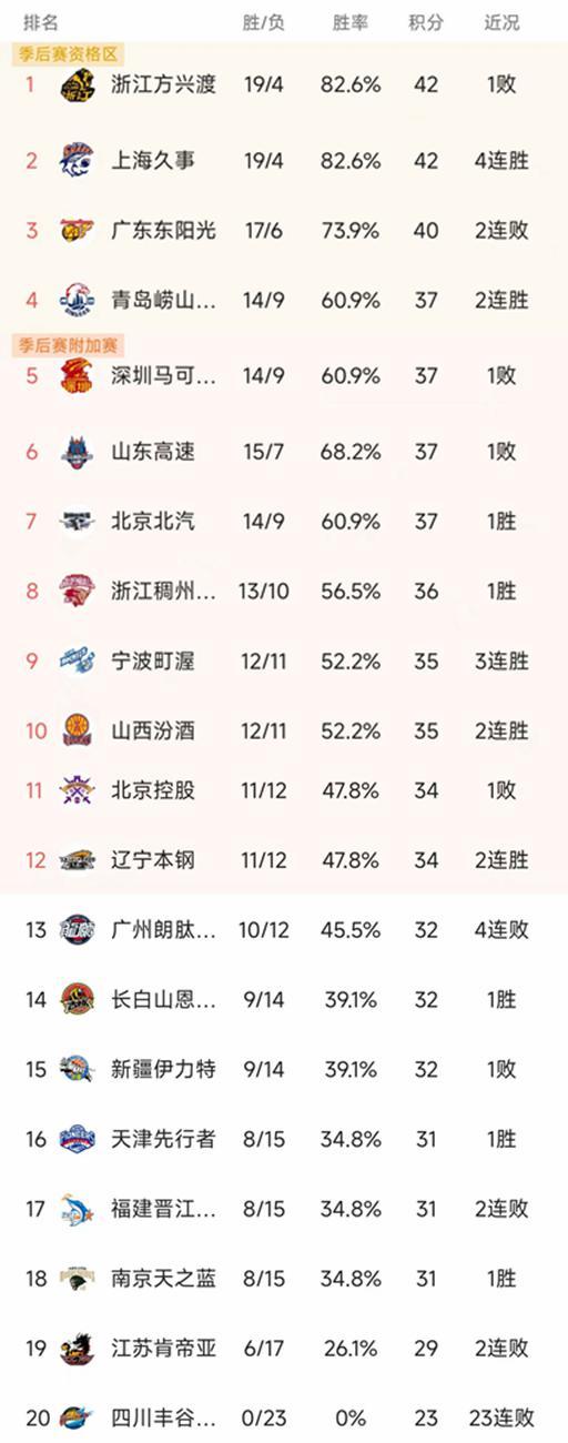 开云体育官网-CBA最新积分榜：上海双杀广东，北京第7，深圳双加时3分憾负